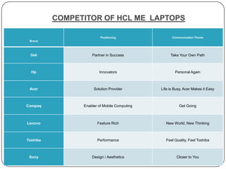 COMPETITOR OF HCL ME LAPTOPS

                         Positioning                Communication Theme
 Brand




 Dell               Partner in Success             Take Your Own Path



  Hp                    Innovators                    Personal Again



 Acer                Solution Provider        Life is Busy, Acer Makes it Easy



Compaq          Enabler of Mobile Computing             Get Going



Lenovo                 Feature Rich             New World, New Thinking



Toshiba                Performance              Feel Quality, Feel Toshiba



 Sony               Design / Aesthetics                Closer to You
 