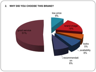 2.   WHY DID YOU CHOOSE THIS BRAND?

                                 low price
                                    9%



                                             brand image
                                                 19%
          good service
             51%



                                                               looks
                                                                5%
                                                            avaliablity
                                                               8%

                                             recommendati
                                                  on
                                                  8%
 