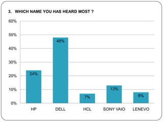3. WHICH NAME YOU HAS HEARD MOST ?

60%


50%
                   48%
40%


30%


20%     24%


10%                                    13%

                              7%                  8%
 0%
         HP       DELL       HCL     SONY VAIO   LENEVO
 