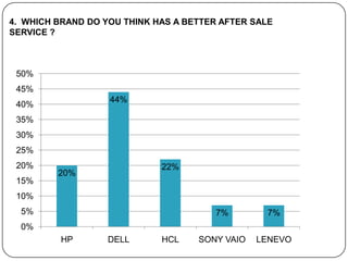 4. WHICH BRAND DO YOU THINK HAS A BETTER AFTER SALE
SERVICE ?



 50%
 45%
                   44%
 40%
 35%
 30%
 25%
 20%                         22%
         20%
 15%
 10%
  5%                                   7%         7%
  0%
         HP        DELL      HCL    SONY VAIO   LENEVO
 