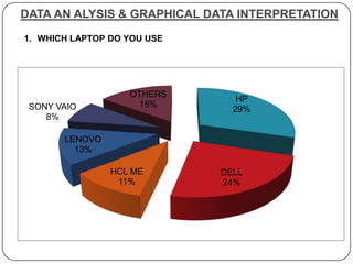 DATA AN ALYSIS & GRAPHICAL DATA INTERPRETATION

1. WHICH LAPTOP DO YOU USE




                   OTHERS
                 ...