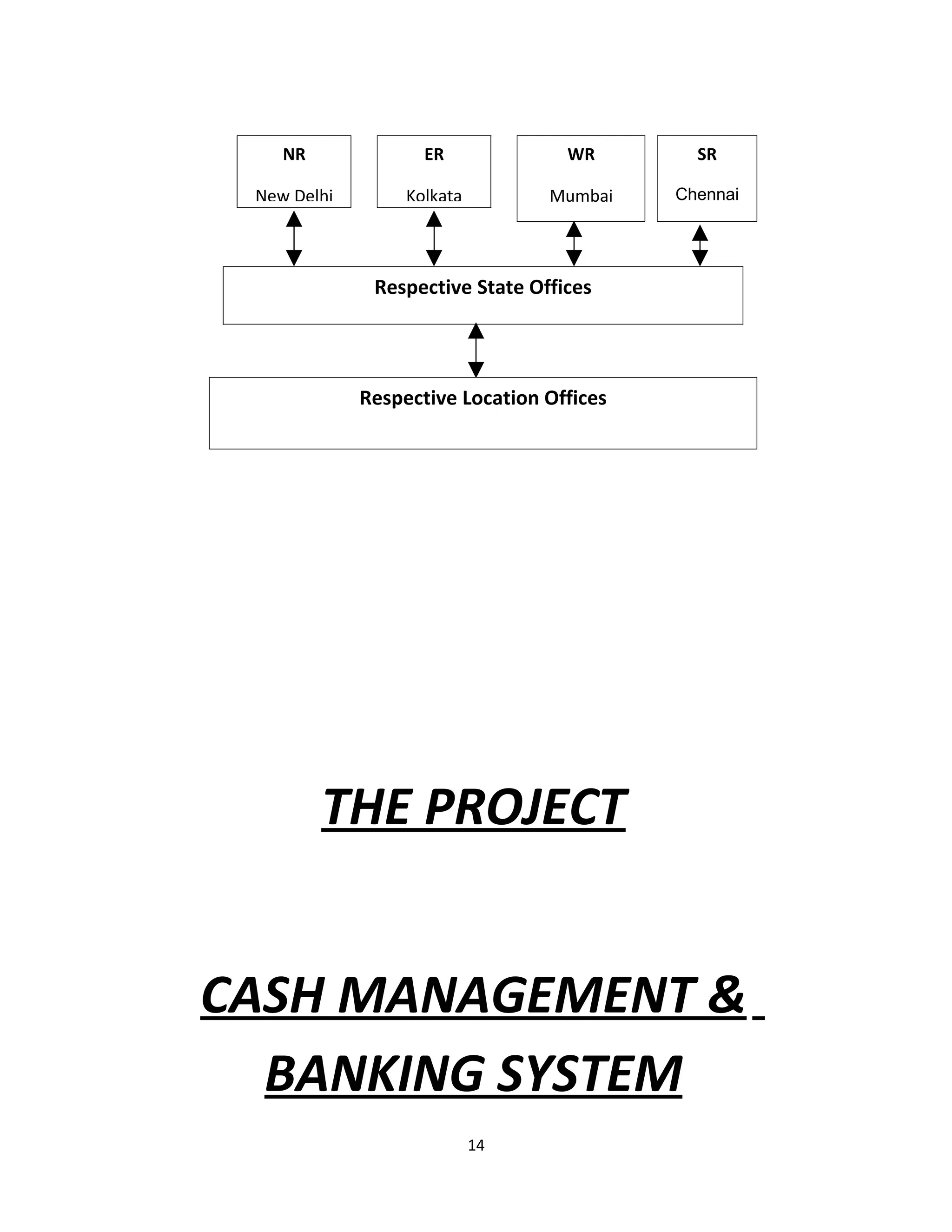 NR              ER             WR        SR

 New Delhi        Kolkata        Mumbai    Chennai




              Respective State Offices




             Respective Location Offices




         THE PROJECT


CASH MANAGEMENT &
  BANKING SYSTEM
                            14
 