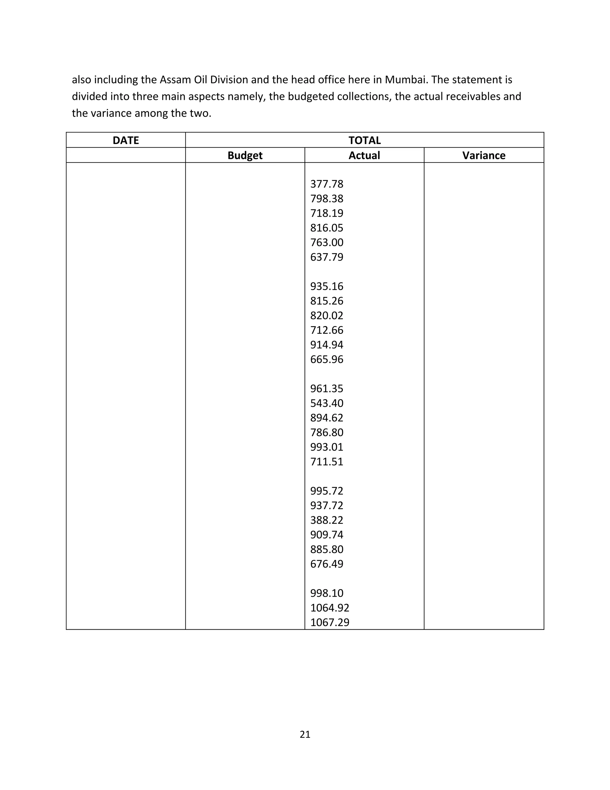 also including the Assam Oil Division and the head office here in Mumbai. The statement is
divided into three main aspects namely, the budgeted collections, the actual receivables and
the variance among the two.

        DATE                                             TOTAL
                               Budget                    Actual                Variance

                                                377.78
                                                798.38
                                                718.19
                                                816.05
                                                763.00
                                                637.79

                                                935.16
                                                815.26
                                                820.02
                                                712.66
                                                914.94
                                                665.96

                                                961.35
                                                543.40
                                                894.62
                                                786.80
                                                993.01
                                                711.51

                                                995.72
                                                937.72
                                                388.22
                                                909.74
                                                885.80
                                                676.49

                                                998.10
                                                1064.92
                                                1067.29




                                              21
 