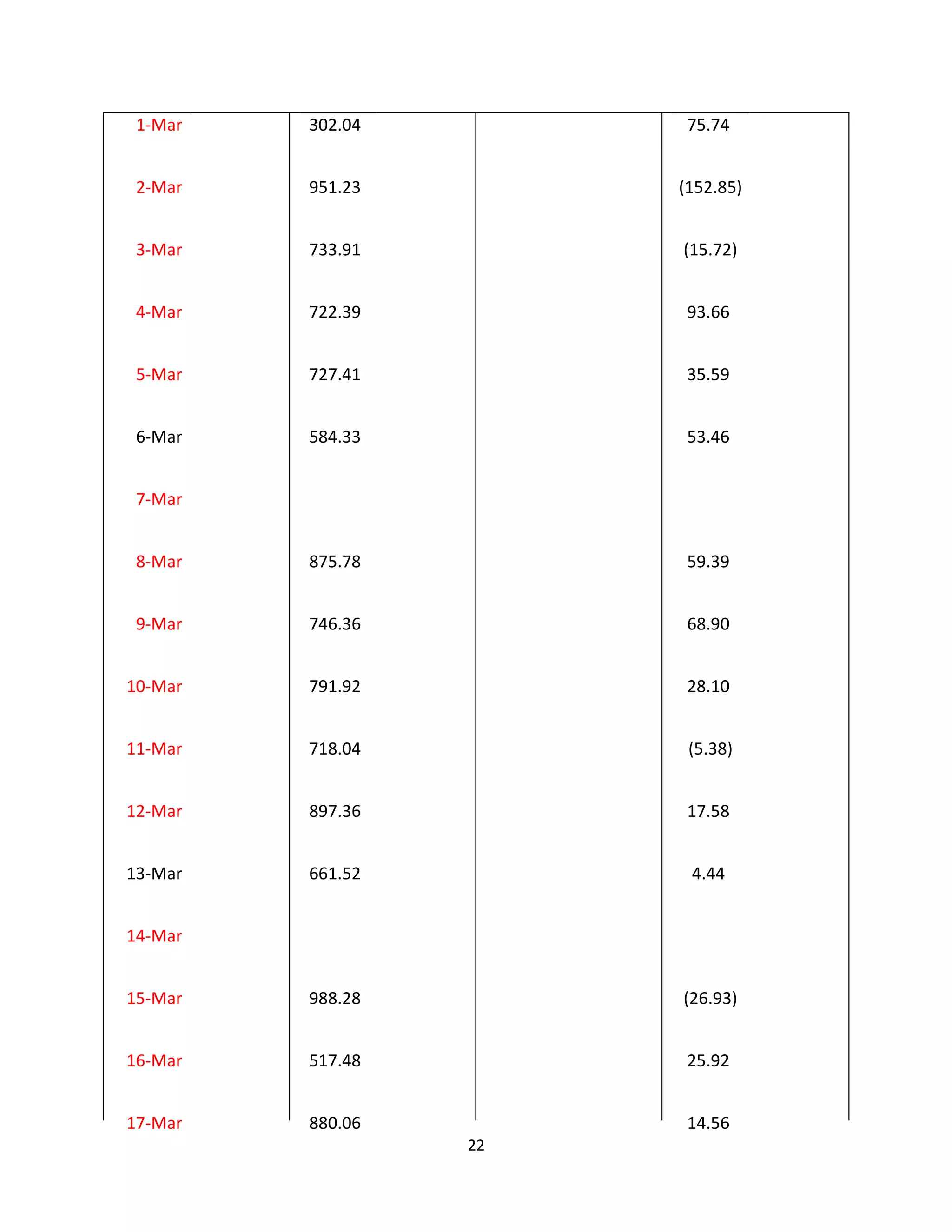 1-Mar   302.04         75.74


 2-Mar   951.23        (152.85)


 3-Mar   733.91        (15.72)


 4-Mar   722.39         93.66


 5-Mar   727.41         35.59


 6-Mar   584.33         53.46


 7-Mar


 8-Mar   875.78         59.39


 9-Mar   746.36         68.90


10-Mar   791.92         28.10


11-Mar   718.04         (5.38)


12-Mar   897.36         17.58


13-Mar   661.52         4.44


14-Mar


15-Mar   988.28        (26.93)


16-Mar   517.48         25.92


17-Mar   880.06         14.56
                  22
 