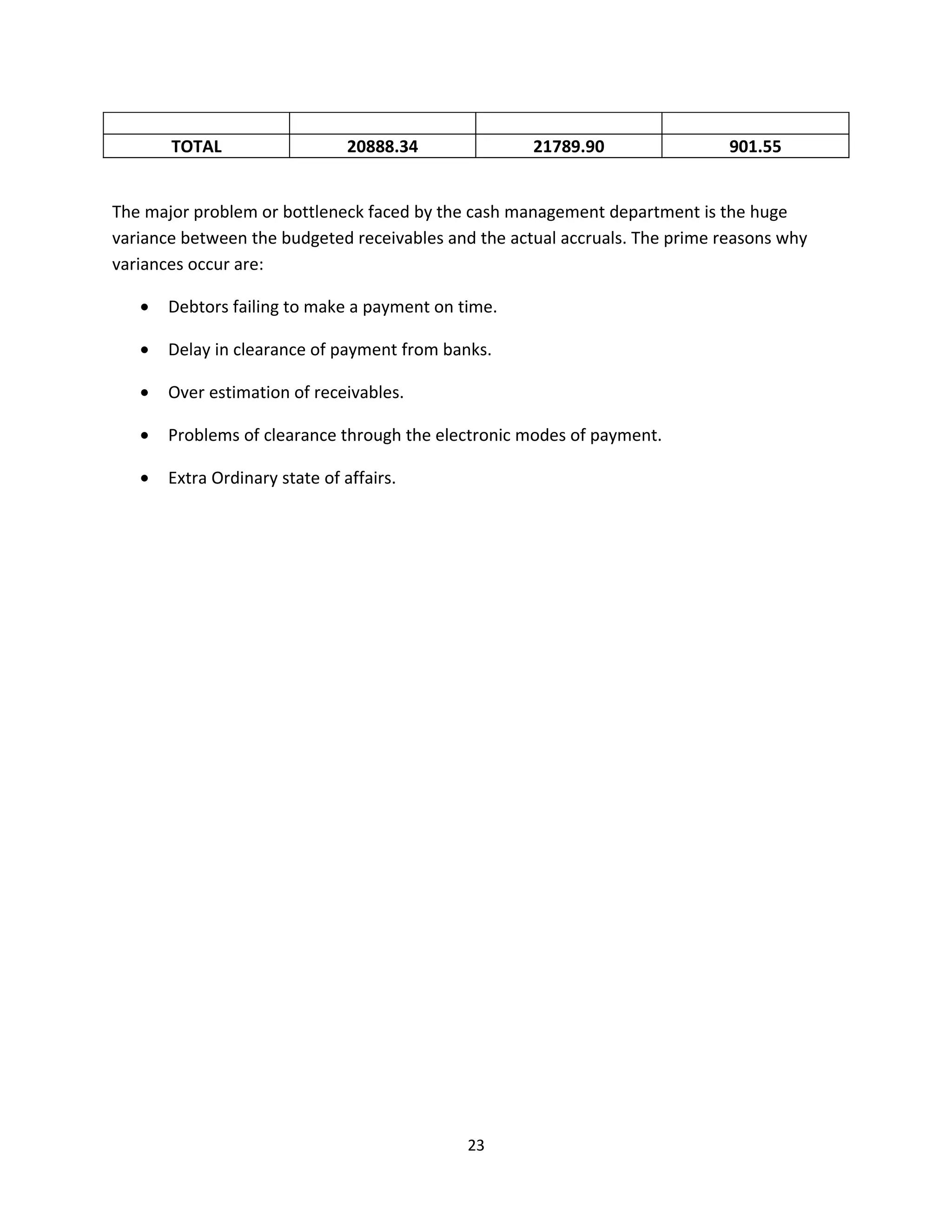 TOTAL                    20888.34             21789.90                 901.55


The major problem or bottleneck faced by the cash management department is the huge
variance between the budgeted receivables and the actual accruals. The prime reasons why
variances occur are:

   •   Debtors failing to make a payment on time.

   •   Delay in clearance of payment from banks.

   •   Over estimation of receivables.

   •   Problems of clearance through the electronic modes of payment.

   •   Extra Ordinary state of affairs.




                                             23
 