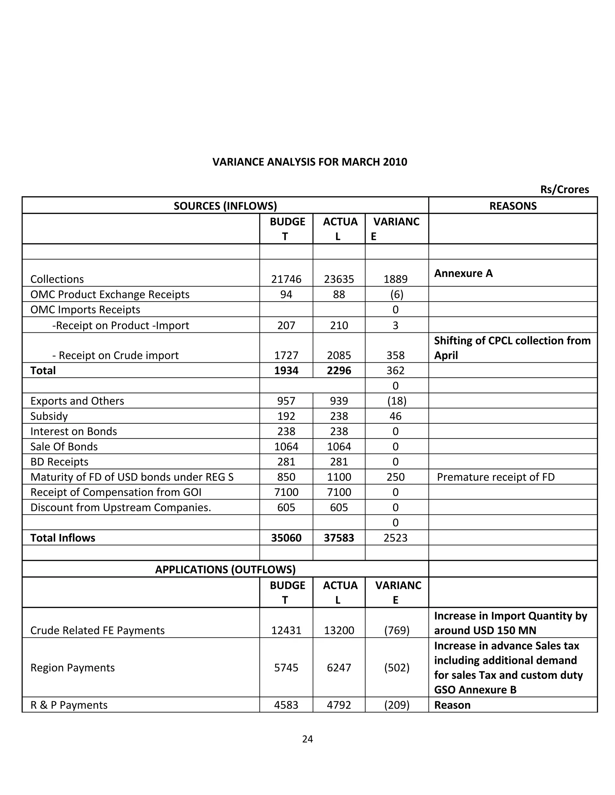 VARIANCE ANALYSIS FOR MARCH 2010

                                                                                                Rs/Crores
                            SOURCES (INFLOWS)                                         REASONS
                                           BUDGE         ACTUA   VARIANC
                                              T            L     E


Collections                                 21746        23635    1889     Annexure A
OMC Product Exchange Receipts                94           88       (6)
OMC Imports Receipts                                                0
     -Receipt on Product -Import             207          210       3
                                                                           Shifting of CPCL collection from
    - Receipt on Crude import                1727        2085      358     April
Total                                        1934        2296      362
                                                                     0
Exports and Others                            957         939      (18)
Subsidy                                       192         238       46
Interest on Bonds                             238         238        0
Sale Of Bonds                                1064        1064        0
BD Receipts                                   281         281        0
Maturity of FD of USD bonds under REG S       850        1100      250     Premature receipt of FD
Receipt of Compensation from GOI             7100        7100        0
Discount from Upstream Companies.             605         605        0
                                                                     0
Total Inflows                               35060        37583    2523

                         APPLICATIONS (OUTFLOWS)
                                            BUDGE        ACTUA   VARIANC
                                              T            L       E
                                                                           Increase in Import Quantity by
Crude Related FE Payments                   12431        13200    (769)    around USD 150 MN
                                                                           Increase in advance Sales tax
                                                                           including additional demand
Region Payments                              5745        6247     (502)
                                                                           for sales Tax and custom duty
                                                                           GSO Annexure B
R & P Payments                               4583        4792     (209)    Reason

                                                    24
 