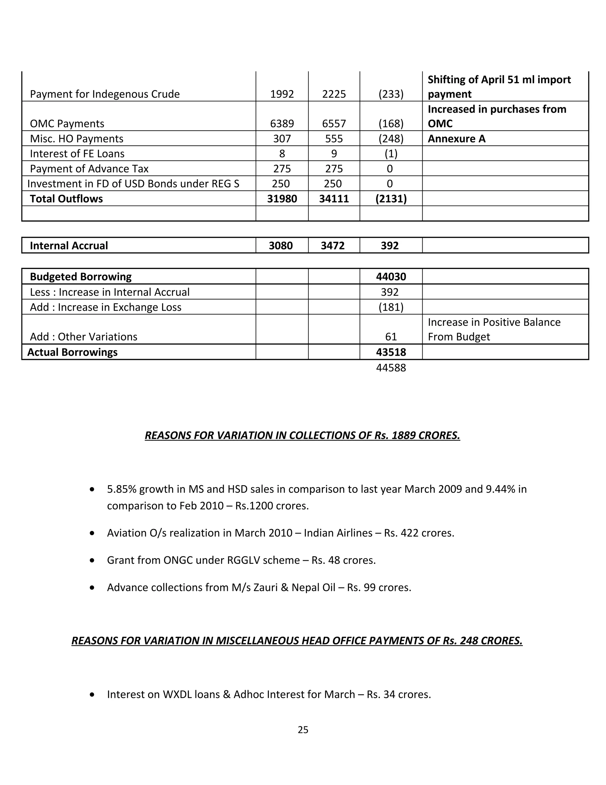 Shifting of April 51 ml import
Payment for Indegenous Crude                      1992         2225      (233)      payment
                                                                                    Increased in purchases from
 OMC Payments                                     6389         6557       (168)     OMC
 Misc. HO Payments                                 307          555       (248)     Annexure A
 Interest of FE Loans                               8            9         (1)
 Payment of Advance Tax                            275          275         0
Investment in FD of USD Bonds under REG S          250          250         0
 Total Outflows                                   31980        34111     (2131)


Internal Accrual                                  3080         3472       392

Budgeted Borrowing                                                       44030
Less : Increase in Internal Accrual                                       392
Add : Increase in Exchange Loss                                          (181)
                                                                                    Increase in Positive Balance
Add : Other Variations                                                    61        From Budget
Actual Borrowings                                                        43518
                                                                         44588




                         REASONS FOR VARIATION IN COLLECTIONS OF Rs. 1889 CRORES.



            •   5.85% growth in MS and HSD sales in comparison to last year March 2009 and 9.44% in
                comparison to Feb 2010 – Rs.1200 crores.

            •   Aviation O/s realization in March 2010 – Indian Airlines – Rs. 422 crores.

            •   Grant from ONGC under RGGLV scheme – Rs. 48 crores.

            •   Advance collections from M/s Zauri & Nepal Oil – Rs. 99 crores.



         REASONS FOR VARIATION IN MISCELLANEOUS HEAD OFFICE PAYMENTS OF Rs. 248 CRORES.



            •   Interest on WXDL loans & Adhoc Interest for March – Rs. 34 crores.

                                                          25
 