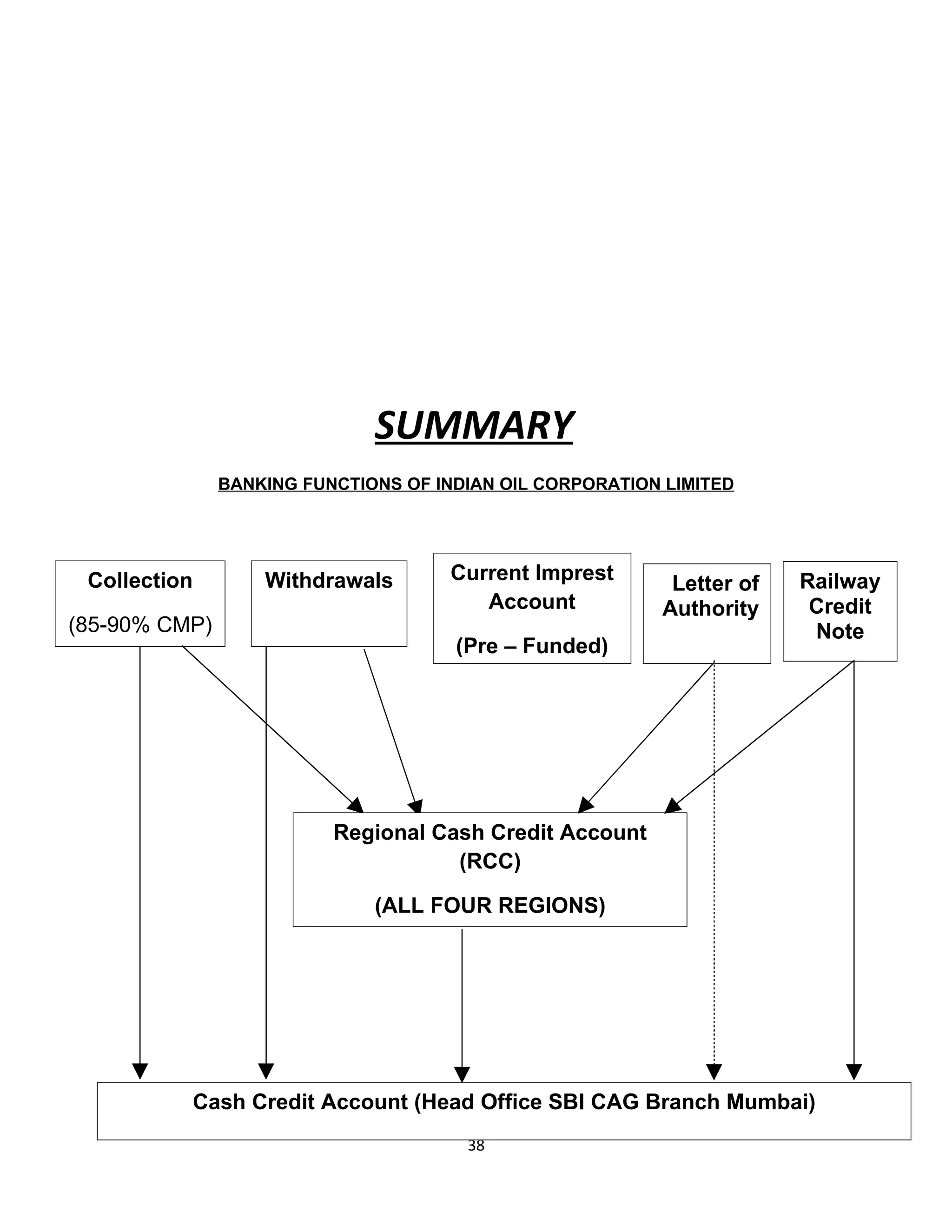SUMMARY
               BANKING FUNCTIONS OF INDIAN OIL CORPORATION LIMITED




 Collection        Withdrawals       Current Imprest       Letter of   Railway
                                        Account           Authority     Credit
(85-90% CMP)                                                            Note
                                      (Pre – Funded)




                          Regional Cash Credit Account
                                     (RCC)

                              (ALL FOUR REGIONS)




          Cash Credit Account (Head Office SBI CAG Branch Mumbai)
                                       38
 