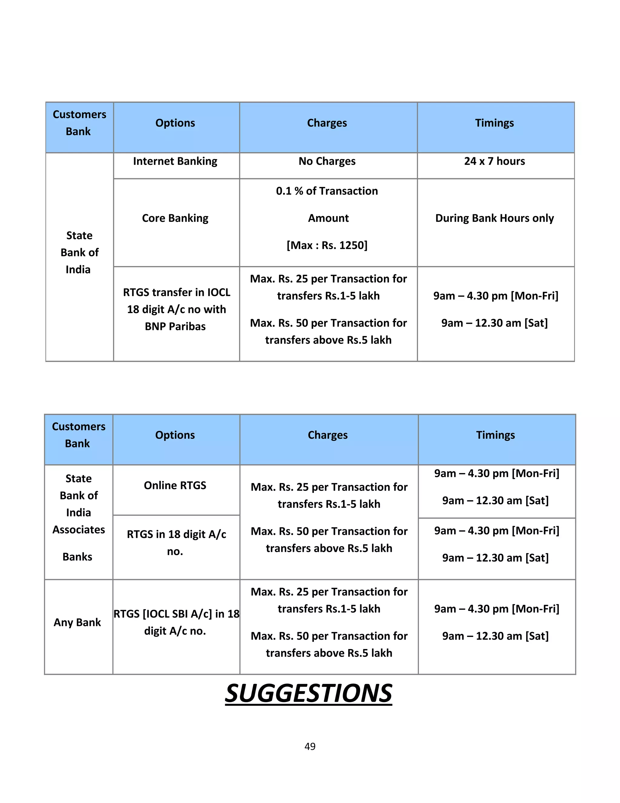 Customers
                     Options                      Charges                       Timings
  Bank

                Internet Banking                No Charges                    24 x 7 hours

                                            0.1 % of Transaction

                  Core Banking                    Amount                 During Bank Hours only
  State
                                              [Max : Rs. 1250]
 Bank of
  India
                                       Max. Rs. 25 per Transaction for
              RTGS transfer in IOCL         transfers Rs.1-5 lakh        9am – 4.30 pm [Mon-Fri]
               18 digit A/c no with
                  BNP Paribas          Max. Rs. 50 per Transaction for    9am – 12.30 am [Sat]
                                         transfers above Rs.5 lakh




Customers
                     Options                      Charges                       Timings
  Bank

  State                                                                  9am – 4.30 pm [Mon-Fri]
                  Online RTGS          Max. Rs. 25 per Transaction for
 Bank of                                                                  9am – 12.30 am [Sat]
                                            transfers Rs.1-5 lakh
  India
Associates     RTGS in 18 digit A/c    Max. Rs. 50 per Transaction for   9am – 4.30 pm [Mon-Fri]
                       no.               transfers above Rs.5 lakh
 Banks                                                                    9am – 12.30 am [Sat]

                                       Max. Rs. 25 per Transaction for
             RTGS [IOCL SBI A/c] in 18      transfers Rs.1-5 lakh        9am – 4.30 pm [Mon-Fri]
Any Bank
                  digit A/c no.        Max. Rs. 50 per Transaction for    9am – 12.30 am [Sat]
                                          transfers above Rs.5 lakh


                                   SUGGESTIONS
                                                  49
 