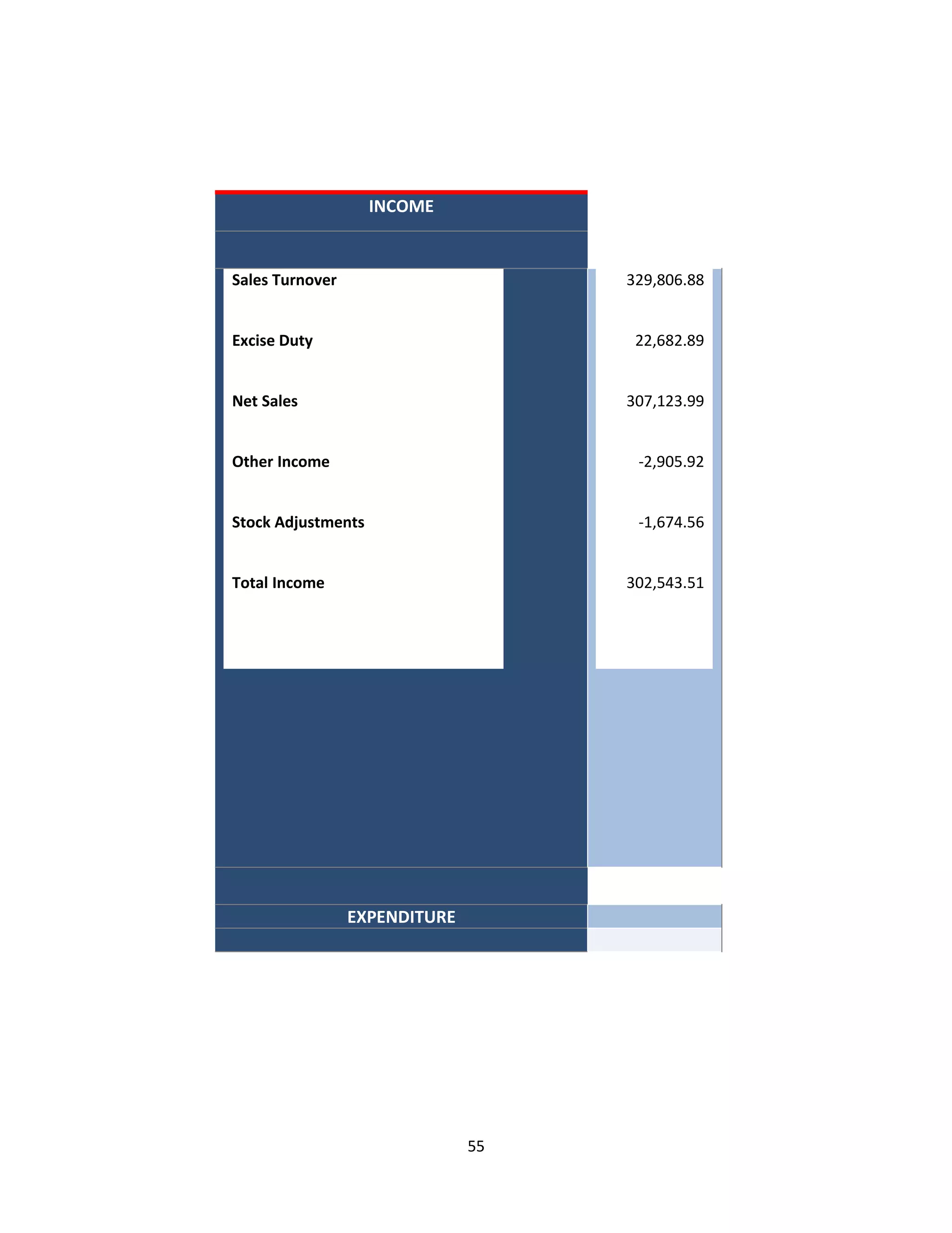 INCOME


Sales Turnover                      329,806.88


Excise Duty                          22,682.89


Net Sales                           307,123.99


Other Income                         -2,905.92


Stock Adjustments                    -1,674.56


Total Income                        302,543.51




                 EXPENDITURE




                               55
 