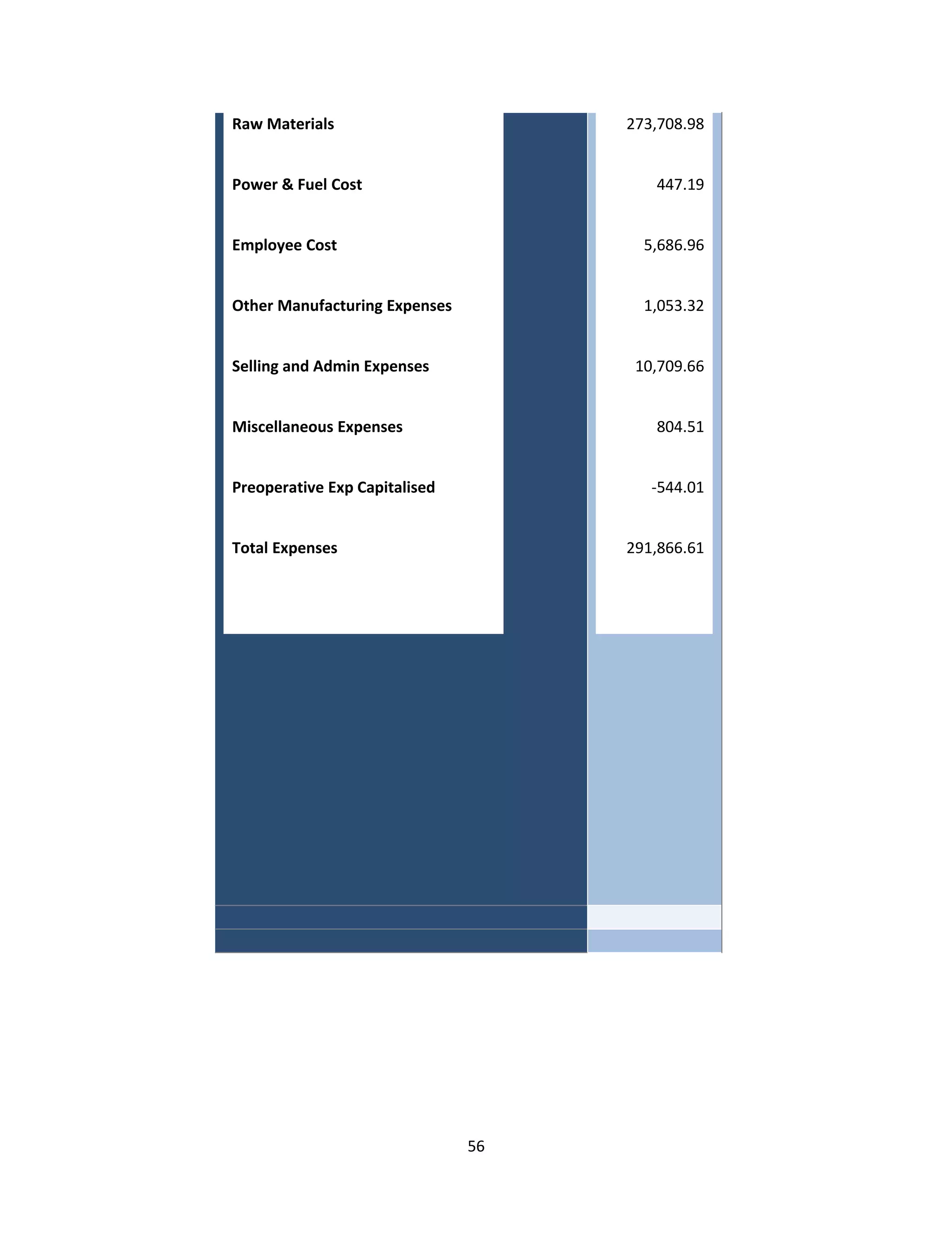 Raw Materials                       273,708.98


Power & Fuel Cost                      447.19


Employee Cost                         5,686.96


Other Manufacturing Expenses          1,053.32


Selling and Admin Expenses           10,709.66


Miscellaneous Expenses                 804.51


Preoperative Exp Capitalised           -544.01


Total Expenses                      291,866.61




                               56
 