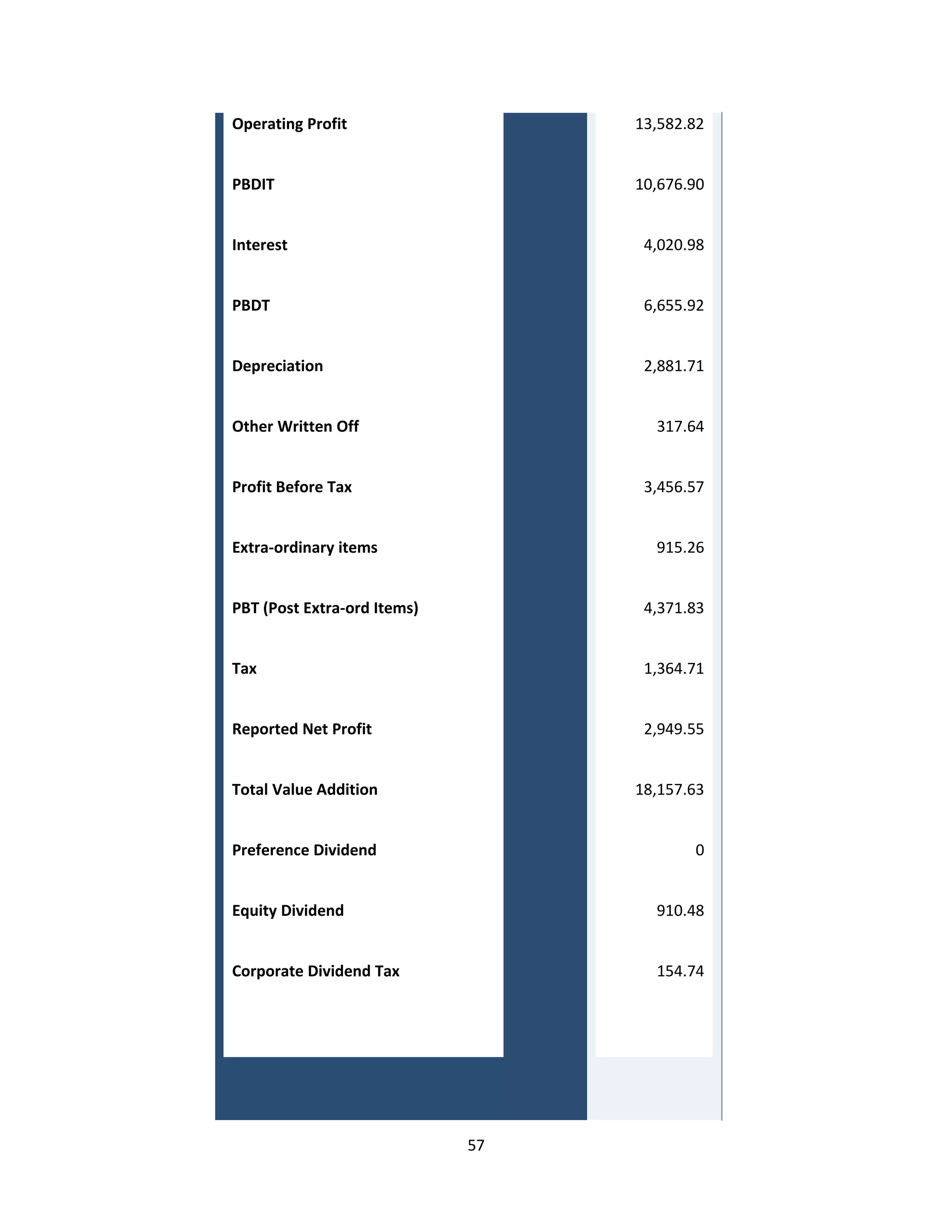 Operating Profit                  13,582.82


PBDIT                             10,676.90


Interest                           4,020.98


PBDT                               6,655.92


Depreciation                       2,881.71


Other Written Off                   317.64


Profit Before Tax                  3,456.57


Extra-ordinary items                915.26


PBT (Post Extra-ord Items)         4,371.83


Tax                                1,364.71


Reported Net Profit                2,949.55


Total Value Addition              18,157.63


Preference Dividend                      0


Equity Dividend                     910.48


Corporate Dividend Tax              154.74




                             57
 