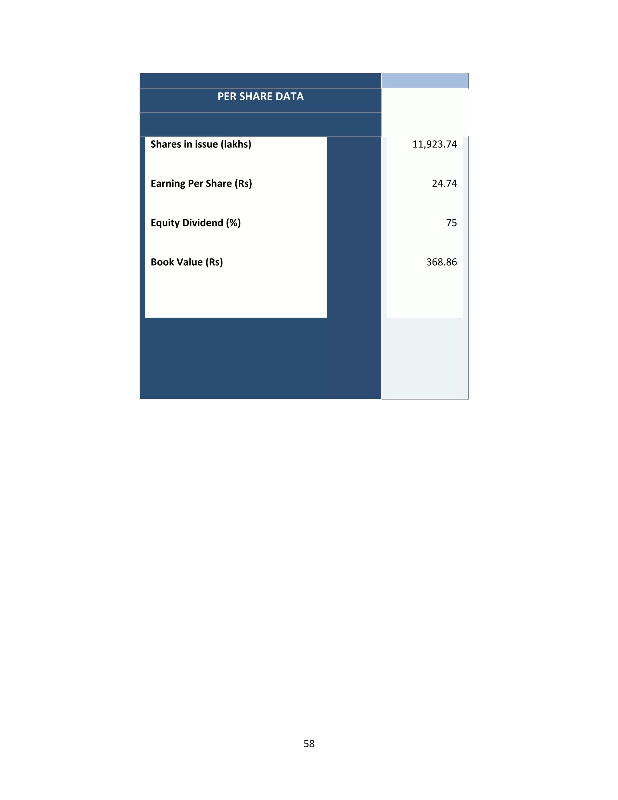 PER SHARE DATA


Shares in issue (lakhs)          11,923.74


Earning Per Share (Rs)              24.74


Equity Dividend (%)                    75


Book Value (Rs)                    368.86




                            58
 