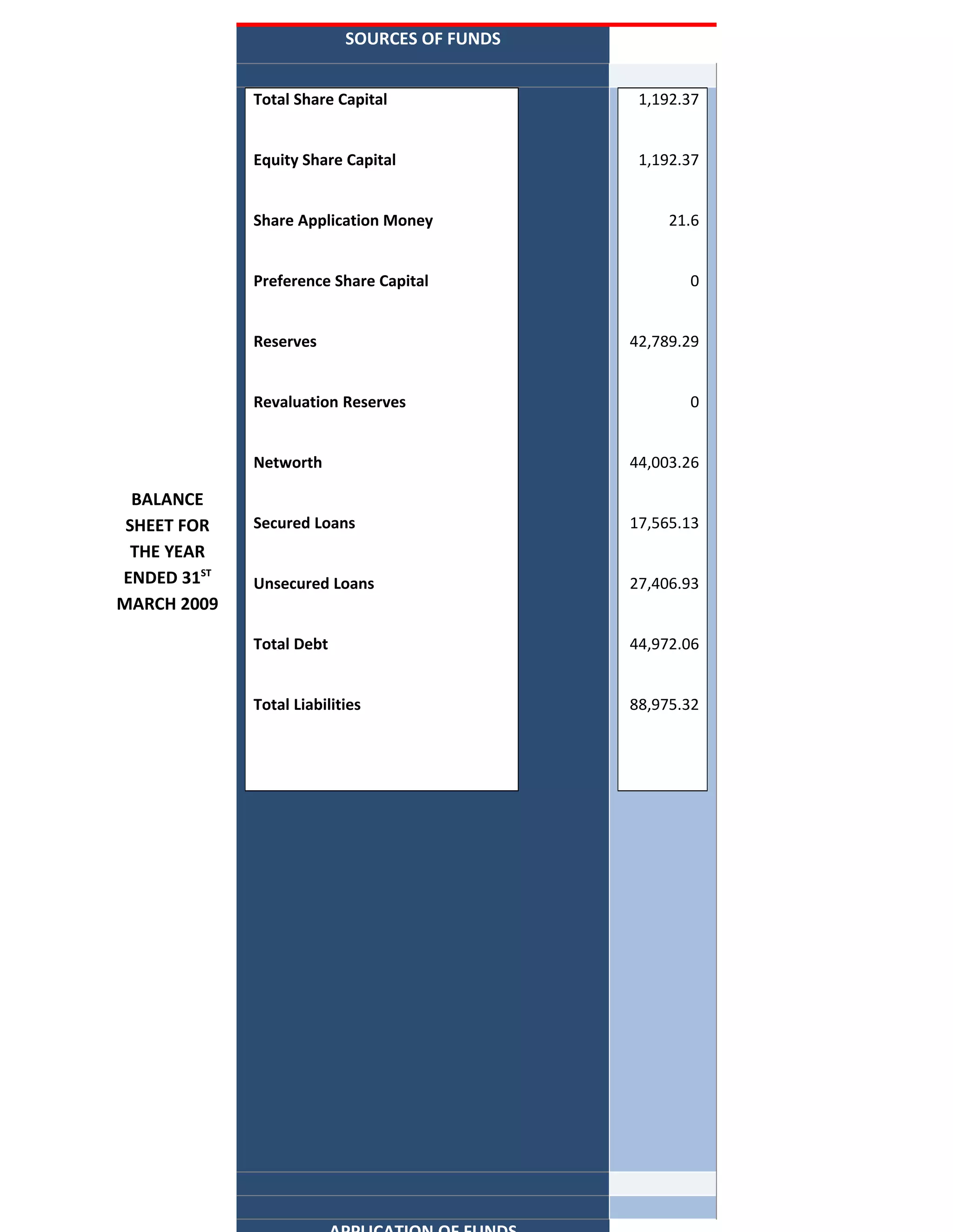 SOURCES OF FUNDS


             Total Share Capital               1,192.37


             Equity Share Capital              1,192.37


             Share Application Money               21.6


             Preference Share Capital                0


             Reserves                         42,789.29


             Revaluation Reserves                    0


             Networth                         44,003.26

  BALANCE
 SHEET FOR   Secured Loans                    17,565.13
  THE YEAR
ENDED 31ST   Unsecured Loans                  27,406.93
MARCH 2009

             Total Debt                       44,972.06


             Total Liabilities                88,975.32




                                        59
 
