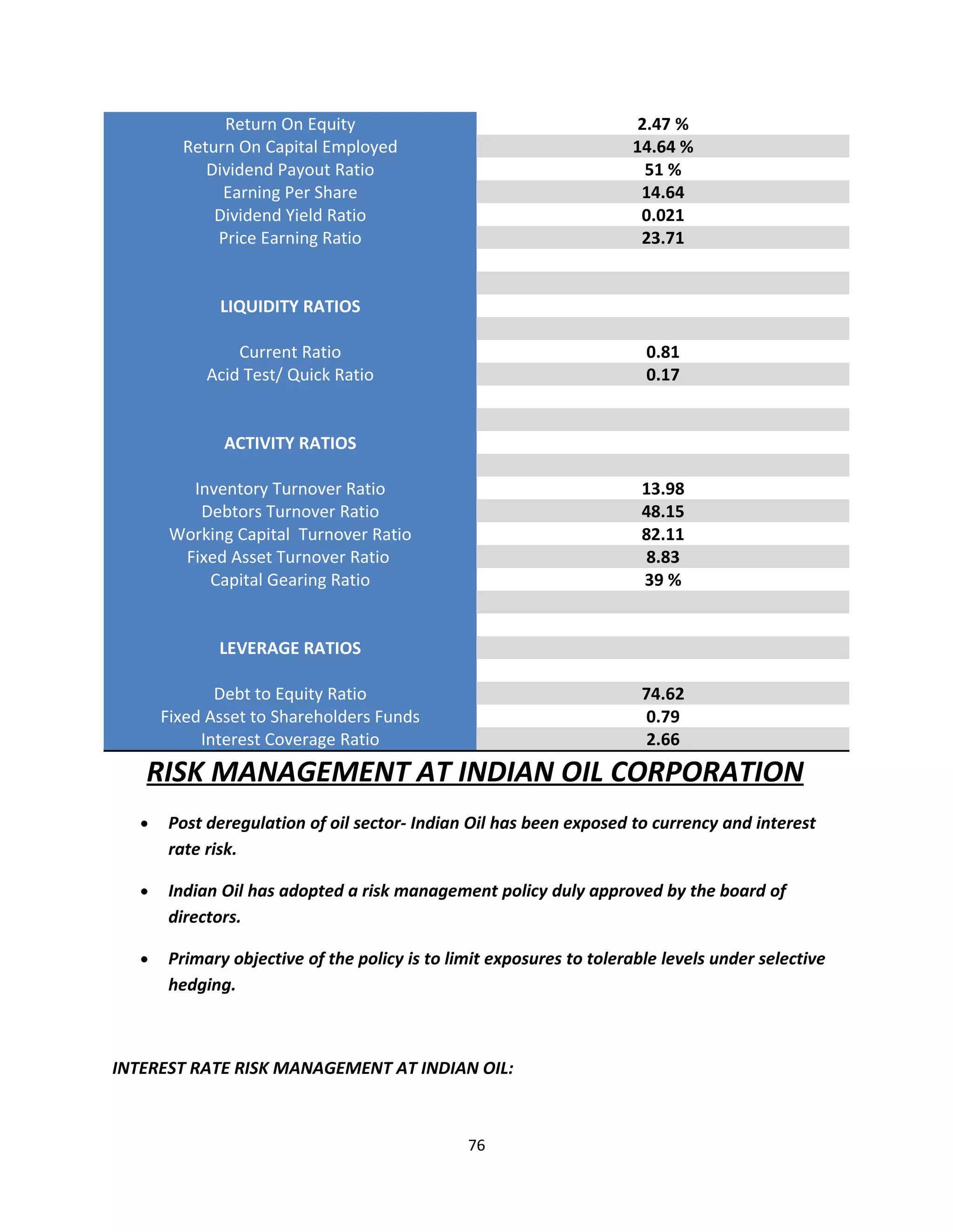Return On Equity                                        2.47 %
         Return On Capital Employed                                  14.64 %
            Dividend Payout Ratio                                      51 %
              Earning Per Share                                       14.64
             Dividend Yield Ratio                                     0.021
             Price Earning Ratio                                      23.71


              LIQUIDITY RATIOS

                Current Ratio                                          0.81
            Acid Test/ Quick Ratio                                     0.17


               ACTIVITY RATIOS

          Inventory Turnover Ratio                                     13.98
           Debtors Turnover Ratio                                      48.15
        Working Capital Turnover Ratio                                 82.11
         Fixed Asset Turnover Ratio                                     8.83
            Capital Gearing Ratio                                      39 %


              LEVERAGE RATIOS

              Debt to Equity Ratio                                     74.62
       Fixed Asset to Shareholders Funds                                0.79
            Interest Coverage Ratio                                     2.66
   RISK MANAGEMENT AT INDIAN OIL CORPORATION
   •   Post deregulation of oil sector- Indian Oil has been exposed to currency and interest
       rate risk.

   •   Indian Oil has adopted a risk management policy duly approved by the board of
       directors.

   •   Primary objective of the policy is to limit exposures to tolerable levels under selective
       hedging.



INTEREST RATE RISK MANAGEMENT AT INDIAN OIL:



                                               76
 