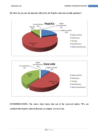 38 | P a g e
IMIS(2012-14) SUMMER INTERNSHIPREPORT
Q2. How do you rate the discount offered by the PepsiCo and coke on bulk purchase?
INTERPRETATION: The above chart shows that out of the surveyed outlets 70% are
satisfied with PepsiCo offered discount as compare to Coca Cola.
Highly satisfied
20%
Satisfactory
70%
Average
10%
dissatisfactory
0%
Highly
dissatisfactory
0%
PepsiCo
Highly satisfied
Satisfactory
Average
dissatisfactory
Highly dissatisfactory
Highly satisfied
10%
Satisfactory
50%
Average
40%
dissatisfactory
0%
Highly
dissatisfactory
0%
Coca cola
Highly satisfied
Satisfactory
Average
dissatisfactory
Highly dissatisfactory
 