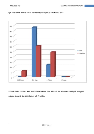 39 | P a g e
IMIS(2012-14) SUMMER INTERNSHIPREPORT
Q3. How much time it takes for delivery of PepsiCo and Coca-Cola?
INTERPRETATION: The above chart shows that 80% of the retailers surveyed had good
opinion towards the distributors of PepsiCo.
0
5
10
15
20
25
30
35
40
45
50
6-12 hours 1-2 days 2-7 days > 7 days
Pepsi
Coca Cola
 