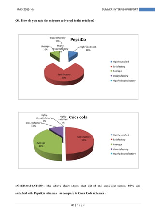 40 | P a g e
IMIS(2012-14) SUMMER INTERNSHIPREPORT
Q4. How do you rate the schemes delivered to the retailers?
INTERPRETATION: The above chart shows that out of the surveyed outlets 80% are
satisfied with PepsiCo schemes as compare to Coca Cola schemes .
Highly satisfied
10%
Satisfactory
80%
Average
10%
dissatisfactory
0%
Highly
dissatisfactory
0%
PepsiCo
Highly satisfied
Satisfactory
Average
dissatisfactory
Highly dissatisfactory
Highly
satisfied
0%
Satisfactory
50%
Average
40%
dissatisfactory
10%
Highly
dissatisfactory
0%
Coca cola
Highly satisfied
Satisfactory
Average
dissatisfactory
Highly dissatisfactory
 