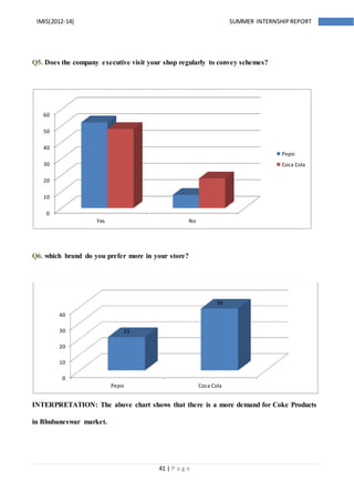 41 | P a g e
IMIS(2012-14) SUMMER INTERNSHIPREPORT
Q5. Does the company executive visit your shop regularly to convey schemes?
Q6. which brand do you prefer more in your store?
INTERPRETATION: The above chart shows that there is a more demand for Coke Products
in Bhubaneswar market.
0
10
20
30
40
50
60
Yes No
Pepsi
Coca Cola
0
10
20
30
40
Pepsi Coca Cola
21
39
 