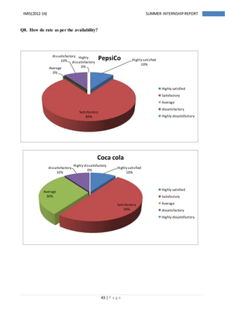43 | P a g e
IMIS(2012-14) SUMMER INTERNSHIPREPORT
Q8. How do rate as per the availability?
Highly satisfied
10%
Satisfactory
50%
Average
30%
dissatisfactory
10%
Highly dissatisfactory
0%
Coca cola
Highly satisfied
Satisfactory
Average
dissatisfactory
Highly dissatisfactory
Highly satisfied
10%
Satisfactory
80%
Average
0%
dissatisfactory
10%
Highly
dissatisfactory
0%
PepsiCo
Highly satisfied
Satisfactory
Average
dissatisfactory
Highly dissatisfactory
 