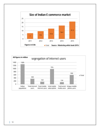 10
1285
350
159
976
134
590
0
200
400
600
800
1000
1200
1400
Indian
population
Total internet
users
Total mobile
internet users
total mobile
subscription
Total social
media users
Unique mobile
phone users
segregation of internet users
Total
All figures in million
7
9.5
12.6
16.4
21.3
0
5
10
15
20
25
2011 2012 2013 2014 2015
Size of Indian E commerce market
Total Source : Marketing white book 2015-16Figures in $ Bn
 