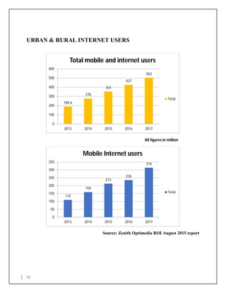 11
URBAN & RURAL INTERNET USERS
Source: Zenith Optimedia ROI August 2015 report
189.6
278
354
427
503
0
100
200
300
400
500
600
2013 2014 2015 2016 2017
Total mobile and internet users
Total
110
159
213
236
314
0
50
100
150
200
250
300
350
2013 2014 2015 2016 2017
Mobile Internet users
Total
All figures in million
 