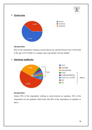 38
3. Marital status
Interpretation
Most of the respondents working at aerial telecom are married because most of them fall
in the age of 25-35 which is a common age to get married and start families.
4. Educational qualification
Interpretation
Almost 50% of the respondents working at aerial telecom are graduate, 28% of the
respondents are post graduate which states that 80% of the respondents are graduate or
above.
Others
 