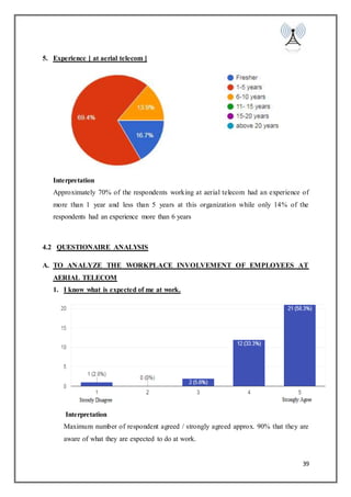 39
5. Experience [ at aerial telecom ]
Interpretation
Approximately 70% of the respondents working at aerial telecom had an experience of
more than 1 year and less than 5 years at this organization while only 14% of the
respondents had an experience more than 6 years
4.2 QUESTIONAIRE ANALYSIS
A. TO ANALYZE THE WORKPLACE INVOLVEMENT OF EMPLOYEES AT
AERIAL TELECOM
1. I know what is expected of me at work.
Interpretation
Maximum number of respondent agreed / strongly agreed approx. 90% that they are
aware of what they are expected to do at work.
 