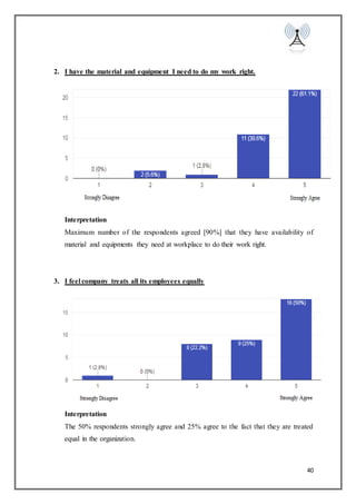 40
2. I have the material and equipment I need to do my work right.
Interpretation
Maximum number of the respondents agreed [90%] that they have availability of
material and equipments they need at workplace to do their work right.
3. I feel company treats all its employees equally
Interpretation
The 50% respondents strongly agree and 25% agree to the fact that they are treated
equal in the organization.
 