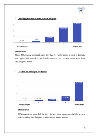 41
4. I have opportunities at work to learn and grow
Interpretation
Almost 50% responders strongly agree that they have opportunities at work to learn and
grow, approx 80% responders agreed to this statement, rest 13% were neutral about it and
2.8% disagreed to this.
5. I feel that my managers are helpful
Interpretation
90% respondents responded that they feel that there mangers are helpful to them
while remaining 10% disagreed or where neutral to this question.
 