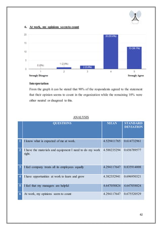 42
6. At work, my opinions seemto count
Interpretation
From the graph it can be stated that 90% of the respondents agreed to the statement
that their opinion seems to count in the organization while the remaining 10% were
either neutral or disagreed to this.
ANALYSIS
QUESTIONS MEAN STANDARD
DEVIATION
1 I know what is expected of me at work. 4.529411765 0.614732961
2 I have the materials and equipment I need to do my work
right.
4.588235294 0.656789577
3 I feel company treats all its employees equally 4.294117647 0.835914008
4 I have opportunities at work to learn and grow 4.382352941 0.696950321
5 I feel that my managers are helpful 4.647058824 4.647058824
6 At work, my opinions seem to count 4.294117647 0.675520529
 