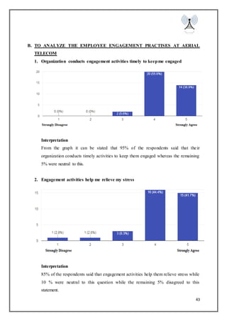 43
B. TO ANALYZE THE EMPLOYEE ENGAGEMENT PRACTISES AT AERIAL
TELECOM
1. Organization conducts engagement activities timely to keepme engaged
Interpretation
From the graph it can be stated that 95% of the respondents said that their
organization conducts timely activities to keep them engaged whereas the remaining
5% were neutral to this.
2. Engagement activities help me relieve my stress
Interpretation
85% of the respondents said that engagement activities help them relieve stress while
10 % were neutral to this question while the remaining 5% disagreed to this
statement.
 