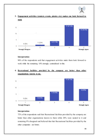 44
3. Engagement activities (contest, events, picnics etc.) makes me look forward to
work
Interpretation
90% of the respondents said that engagement activities make them look forward to
work while the remaining 10% strongly contradicted to this.
4. Recreational facilities provided by the company are better than other
organizations known to me.
Interpretation
72% of the respondents said that Recreational facilities provided by the company are
better than other organizations known to them while 20% were neutral to it and
remaining 8% disagreed and believed that that Recreational facilities provided by the
other companies are better.
 