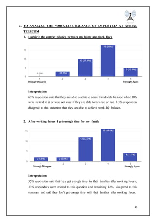 46
C. TO ANALYZE THE WORK-LIFE BALANCE OF EMPLOYEES AT AERIAL
TELECOM
1. I achieve the correct balance between my home and work lives
Interpretation
63% responders said that they are able to achieve correct work-life balance while 30%
were neutral to it or were not sure if they are able to balance or not . 8.3% responders
disagreed to this statement that they are able to achieve work-life balance.
2. After working hours I get enough time for my family
Interpretation
55% responders said that they get enough time for their families after working hours ,
33% responders were neutral to this question and remaining 12% disagreed to this
statement and said they don’t get enough time with their families after working hours.
 