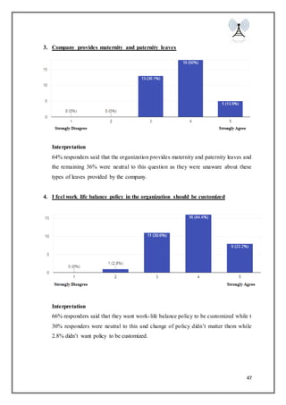 47
3. Company provides maternity and paternity leaves
Interpretation
64% responders said that the organization provides maternity and paternity leaves and
the remaining 36% were neutral to this question as they were unaware about these
types of leaves provided by the company.
4. I feel work life balance policy in the organization should be customized
Interpretation
66% responders said that they want work-life balance policy to be customized while t
30% responders were neutral to this and change of policy didn’t matter them while
2.8% didn’t want policy to be customized.
 