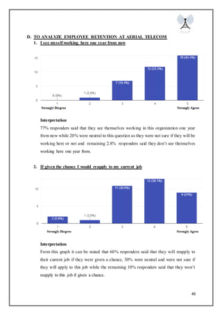 49
D. TO ANALYZE EMPLOYEE RETENTION AT AERIAL TELECOM
1. I see myself working here one year from now
Interpretation
77% responders said that they see themselves working in this organization one year
from now while 20% were neutral to this question as they were not sure if they will be
working here or not and remaining 2.8% responders said they don’t see themselves
working here one year from.
2. If given the chance I would reapply to my current job
Interpretation
From this graph it can be stated that 60% responders said that they will reapply to
their current job if they were given a chance, 30% were neutral and were not sure if
they will apply to this job while the remaining 10% responders said that they won’t
reapply to this job if given a chance.
 