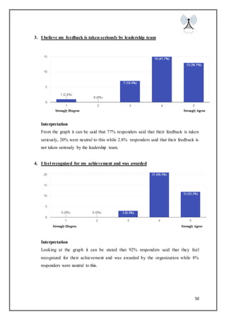 50
3. I believe my feedback is taken seriously by leadership team
Interpretation
From the graph it can be said that 77% responders said that their feedback is taken
seriously, 20% were neutral to this while 2.8% responders said that their feedback is
not taken seriously by the leadership team.
4. I feel recognized for my achievement and was awarded
Interpretation
Looking at the graph it can be stated that 92% responders said that they feel
recognized for their achievement and was awarded by the organization while 8%
responders were neutral to this.
 
