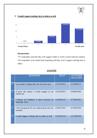 51
5. I would suggest working here to others as well
Interpretation
77% responders said that they will suggest others to work at aerial telecom solution,
16% responders were neutral and remaining said they won’t suggest working here to
others.
ANALYSIS
QUESTIONS MEAN STANDARD
DEVIATION
1 I see myself working here one year from now 4.323529412 0.726994153
2 If given the chance I would reapply to my
current job
3.823529412 0.968303366
3 I believe my feedback is taken seriously by
leadership team
4.205882353 0.729441952
4 I feel recognized for my achievement and was
awarded
4.294117647 0.578891928
5 I would suggest working here to others as well 4.235294118 4.212802768
 