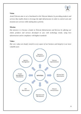 8
Vision
Aerial Telecom aims to set a benchmark in the Telecom Industry by providing products and
services that enable clients to leverage the right infrastructure in order to control costs and
monetize new services while making data a priority.
Mission
Our mission is to become a leader in Telecom Infrastructure and Services by offering our
clients products and services developed in sync with technology trends, using best
infrastructure and in compliance with highest standards.
Values
Our core values are deeply rooted in every aspect of our business and integrity is our most
valuable asset.
services
Resource
Managemenrt
Telecom
Implementation
RF Drive Test
Optimization
Telecom
Infrastructure
Operation and
Maintenance
OFC
Maintenance
Project
Management
Consultancy
Logistics
Management
 