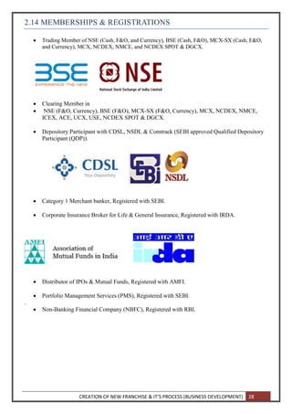 CREATION OF NEW FRANCHISE & IT’S PROCESS (BUSINESS DEVELOPMENT) 28
2.14 MEMBERSHIPS & REGISTRATIONS
 Trading Member of NSE (Cash, F&O, and Currency), BSE (Cash, F&O), MCX-SX (Cash, F&O,
and Currency), MCX, NCDEX, NMCE, and NCDEX SPOT & DGCX.
 Clearing Member in
 NSE (F&O, Currency), BSE (F&O), MCX-SX (F&O, Currency), MCX, NCDEX, NMCE,
ICEX, ACE, UCX, USE, NCDEX SPOT & DGCX.
 Depository Participant with CDSL, NSDL & Comtrack (SEBI approved Qualified Depository
Participant (QDP)).
 Category 1 Merchant banker, Registered with SEBI.
 Corporate Insurance Broker for Life & General Insurance, Registered with IRDA.
 Distributor of IPOs & Mutual Funds, Registered with AMFI.
 Portfolio Management Services (PMS), Registered with SEBI.
.
 Non-Banking Financial Company (NBFC), Registered with RBI.
 