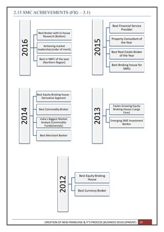 CREATION OF NEW FRANCHISE & IT’S PROCESS (BUSINESS DEVELOPMENT) 29
2.15 SMC ACHIEVEMENTS (FIG – 3.1)
2016
Best Broker with In-house
Research (Bullion)
Achieving market
leadership (order of merit)
Best in NBFC of the year
(Northern Region)
2015
Best Financial Service
Provider
Property Consultent of
the Year
Best Real Estate Broker
of the Year
Best Broking house for
SMEs
2014
Best Equity Broking house -
Derivative Segment
Best Commodity Broker
India's Biggest Market
Analyst (Commodity
Fundamentals)
Best Merchant Banker
2013
Fastes Growing Equity
Broking House ( Large
Firm)
Emerging SME Investment
Banker
2012
Best Equity Broking
House
Best Currency Broker
 