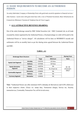 CREATION OF NEW FRANCHISE & IT’S PROCESS (BUSINESS DEVELOPMENT) 36
4.1 BASIC REQUIREMENTS TO BECOME AN AUTHORISED
PERSON
An entity (Individual, Company or Partnership Firm) with good track record & reputation in financial services /
other business / social circle with good client base with a view of Nominal Investment, Basic Infrastructure &
Connectivity (Minimum 2 Systems & Telephone lines & Voice Logger).
 4.1.1 ATTRACTIVE REVENUE SHARING:
Out of the entire brokerage earned by SMC Global Securities Ltd. / SMC Comtrade Ltd, on all trade
executed by clients registered by the Authorised Person, a fixed percentage or a slab will be paid to the
Authorised Person as “service charges”. All calculations will be done on MEMBER’S records and
settlements will be on monthly basis as per the sharing terms agreed between the Authorised Person
and SMC.
TABLE – 4.1
Brokerage Share Structure Fixed Term Sharing Term
%age Minimum Ratio
Equity Cash Segment
Intraday 0.0075% 01 Paisa
60 : 40
( Associate :
SMC)*
Delivery 0.0750% 02 Paisa
Equity Derivative
Segment
Future 0.0075% NA
Option 0.1750% Rs. 25 per lot
Commodity Segment
Derivative 0.0060% NA
Delivery 0.30% NA
Currency Segment Derivative 0.0060% NA
Note: *Authorised Person can offer minimum 0.02% (Intraday & Derivatives) and 0.20% (Delivery)
to their respective clients. (Taxes viz. stamp duty, Transaction charges, Service tax, Security
transaction tax, Commodity Transaction Tax will be levied extra).
 