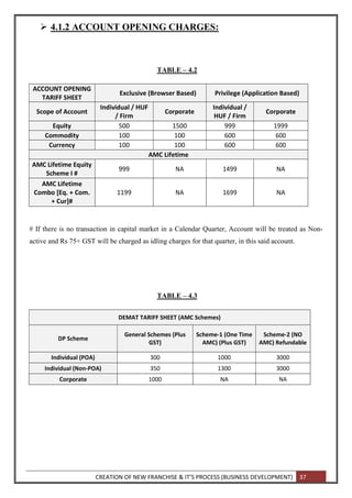 CREATION OF NEW FRANCHISE & IT’S PROCESS (BUSINESS DEVELOPMENT) 37
 4.1.2 ACCOUNT OPENING CHARGES:
TABLE – 4.2
ACCOUNT OPENING
TARIFF SHEET
Exclusive (Browser Based) Privilege (Application Based)
Scope of Account
Individual / HUF
/ Firm
Corporate
Individual /
HUF / Firm
Corporate
Equity 500 1500 999 1999
Commodity 100 100 600 600
Currency 100 100 600 600
AMC Lifetime
AMC Lifetime Equity
Scheme I #
999 NA 1499 NA
AMC Lifetime
Combo [Eq. + Com.
+ Cur]#
1199 NA 1699 NA
# If there is no transaction in capital market in a Calendar Quarter, Account will be treated as Non-
active and Rs 75+ GST will be charged as idling charges for that quarter, in this said account.
TABLE – 4.3
DEMAT TARIFF SHEET (AMC Schemes)
DP Scheme
General Schemes (Plus
GST)
Scheme-1 (One Time
AMC) (Plus GST)
Scheme-2 (NO
AMC) Refundable
Individual (POA) 300 1000 3000
Individual (Non-POA) 350 1300 3000
Corporate 1000 NA NA
 