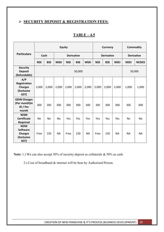 CREATION OF NEW FRANCHISE & IT’S PROCESS (BUSINESS DEVELOPMENT) 39
 SECURITY DEPOSIT & REGISTRATION FEES:
TABLE – 4.5
Particulars
Equity Currency Commodity
Cash Derivative Derivative Derivative
NSE BSE MSEI NSE BSE MSEI NSE BSE MSEI MSEI NCDEX
Security
Deposit
(Refundable)
50,000 50,000
A/P
Registration
Charges
(Exclusive
GST)
2,000 2,000 2,000 2,000 2,000 2,000 2,000 2,000 2,000 1,000 1,000
ODIN Charges
(Per month)in
ID / Per
month
300 300 300 300 300 300 300 300 300 300 300
NISM
Certificate
Required
No No No Yes Yes Yes Yes Yes Yes No No
NOW
Software
Charges
(Exclusive
GST)
Free 150 NA Free 150 NA Free 150 NA NA NA
Note: 1.) We can also accept 50% of security deposit as collaterals & 50% as cash.
2.) Cost of broadband & internet will be bear by Authorised Person.
 