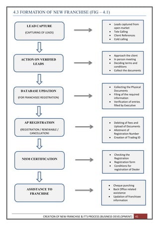 CREATION OF NEW FRANCHISE & IT’S PROCESS (BUSINESS DEVELOPMENT) 41
4.3 FORMATION OF NEW FRANCHISE (FIG – 4.1)
LEAD CAPTURE
(CAPTURING OF LEADS)
AP REGISTRATION
(REGISTRATION / RENEWABLE /
CANCELLATION)
NISM CERTIFICATION
ASSISTANCE TO
FRANCHISE
DATABASE UPDATION
(FOR FRANCHISEE REGISTRATION)
)
ACTION ON VERIFIED
LEADS
 Leads captured from
open market
 Tele Calling
 Client References
 Cold calling
 Approach the client
 In person meeting
 Deciding terms and
conditions
 Collect the documents
 Collecting the Physical
Documents
 Filing of the required
information
 Verification of entries
filled by Executive
 Debiting of fees and
Upload of Documents
 Allotment of
Registration Number
 Creation of Trading ID
 Checking the
Registration
 Registration form
 Conditions for
registration of Dealer
 Cheque punching
 Back Office related
assistance
 Updation of franchisee
information
 