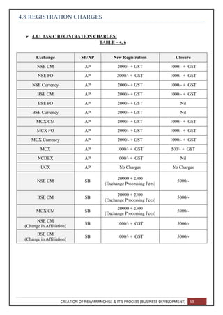 CREATION OF NEW FRANCHISE & IT’S PROCESS (BUSINESS DEVELOPMENT) 53
4.8 REGISTRATION CHARGES
 4.8.1 BASIC REGISTRATION CHARGES:
TABLE – 4. 6
Exchange SB/AP New Registration Closure
NSE CM AP 2000/- + GST 1000/- + GST
NSE FO AP 2000/- + GST 1000/- + GST
NSE Currency AP 2000/- + GST 1000/- + GST
BSE CM AP 2000/- + GST 1000/- + GST
BSE FO AP 2000/- + GST Nil
BSE Currency AP 2000/- + GST Nil
MCX CM AP 2000/- + GST 1000/- + GST
MCX FO AP 2000/- + GST 1000/- + GST
MCX Currency AP 2000/- + GST 1000/- + GST
MCX AP 1000/- + GST 500/- + GST
NCDEX AP 1000/- + GST Nil
UCX AP No Charges No Charges
NSE CM SB
20000 + 2300
(Exchange Processing Fees)
5000/-
BSE CM SB
20000 + 2300
(Exchange Processing Fees)
5000/-
MCX CM SB
20000 + 2300
(Exchange Processing Fees)
5000/-
NSE CM
(Change in Affiliation)
SB 1000/- + GST 5000/-
BSE CM
(Change in Affiliation)
SB 1000/- + GST 5000/-
 