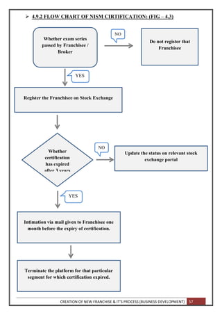 CREATION OF NEW FRANCHISE & IT’S PROCESS (BUSINESS DEVELOPMENT) 57
 4.9.2 FLOW CHART OF NISM CIRTIFICATION: (FIG – 4.3)
Whether exam series
passed by Franchisee /
Broker
Do not register that
Franchisee
Register the Franchisee on Stock Exchange
Whether
certification
has expired
after 3 years
Update the status on relevant stock
exchange portal
Intimation via mail given to Franchisee one
month before the expiry of certification.
Terminate the platform for that particular
segment for which certification expired.
NO
YES
NO
YES
 