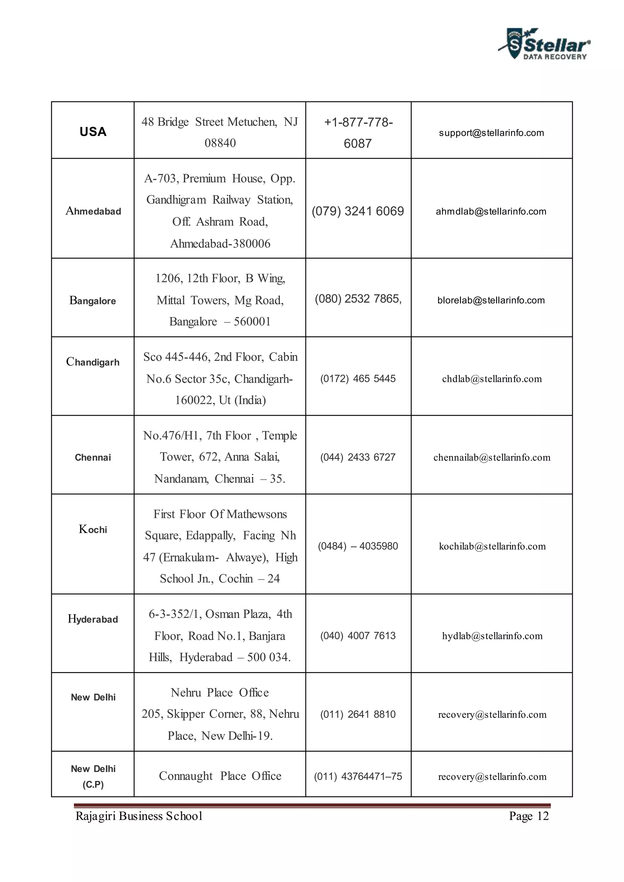 Rajagiri Business School Page 12
USA
48 Bridge Street Metuchen, NJ
08840
+1-877-778-
6087
support@stellarinfo.com
Ahmedabad
A-703, Premium House, Opp.
Gandhigram Railway Station,
Off. Ashram Road,
Ahmedabad-380006
(079) 3241 6069 ahmdlab@stellarinfo.com
Bangalore
1206, 12th Floor, B Wing,
Mittal Towers, Mg Road,
Bangalore – 560001
(080) 2532 7865, blorelab@stellarinfo.com
Chandigarh
Sco 445-446, 2nd Floor, Cabin
No.6 Sector 35c, Chandigarh-
160022, Ut (India)
(0172) 465 5445 chdlab@stellarinfo.com
Chennai
No.476/H1, 7th Floor , Temple
Tower, 672, Anna Salai,
Nandanam, Chennai – 35.
(044) 2433 6727 chennailab@stellarinfo.com
Kochi
First Floor Of Mathewsons
Square, Edappally, Facing Nh
47 (Ernakulam- Alwaye), High
School Jn., Cochin – 24
(0484) – 4035980 kochilab@stellarinfo.com
Hyderabad
6-3-352/1, Osman Plaza, 4th
Floor, Road No.1, Banjara
Hills, Hyderabad – 500 034.
(040) 4007 7613 hydlab@stellarinfo.com
New Delhi Nehru Place Office
205, Skipper Corner, 88, Nehru
Place, New Delhi-19.
(011) 2641 8810 recovery@stellarinfo.com
New Delhi
(C.P)
Connaught Place Office (011) 43764471–75 recovery@stellarinfo.com
 