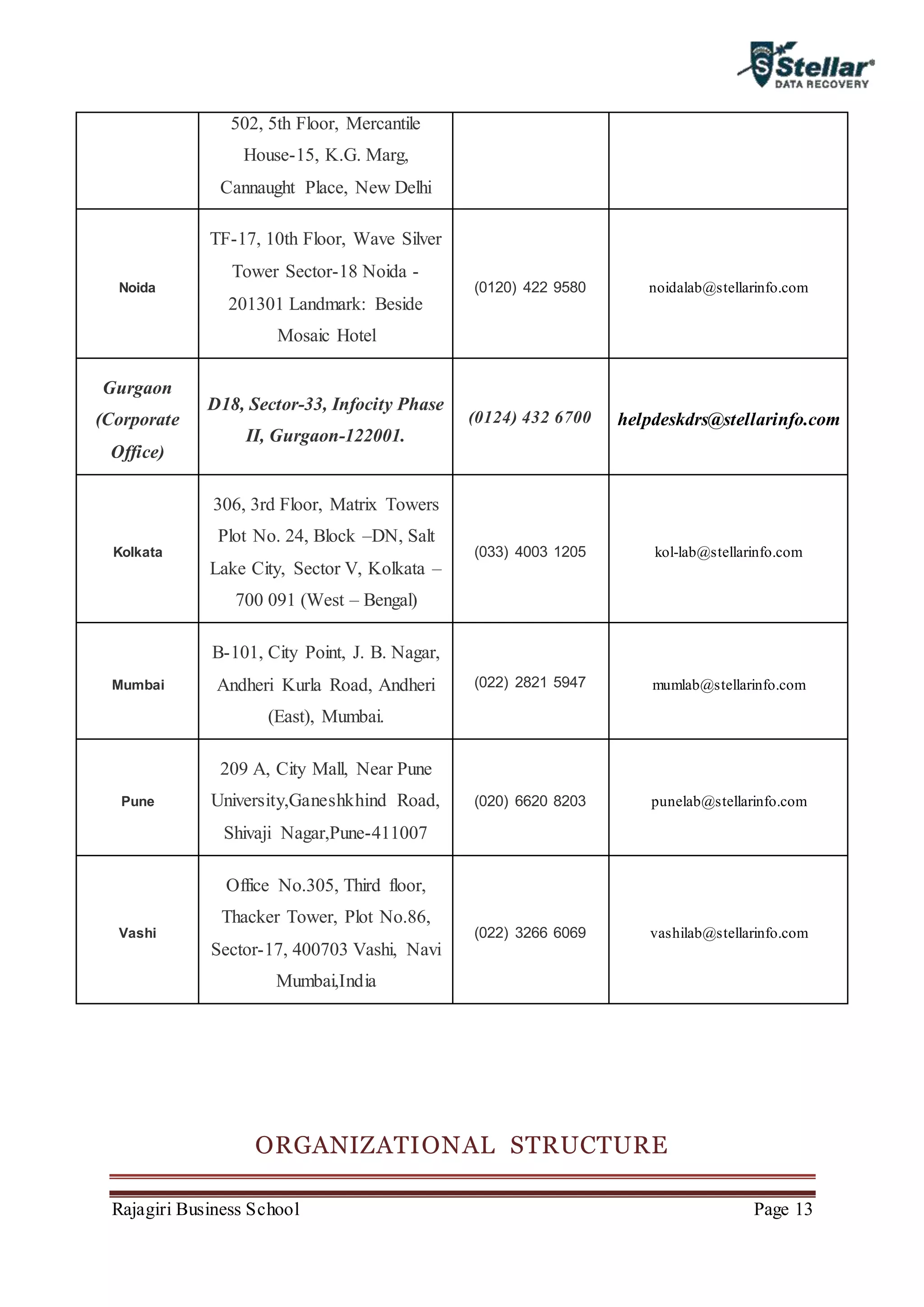 Rajagiri Business School Page 13
502, 5th Floor, Mercantile
House-15, K.G. Marg,
Cannaught Place, New Delhi
Noida
TF-17, 10th Floor, Wave Silver
Tower Sector-18 Noida -
201301 Landmark: Beside
Mosaic Hotel
(0120) 422 9580 noidalab@stellarinfo.com
Gurgaon
(Corporate
Office)
D18, Sector-33, Infocity Phase
II, Gurgaon-122001.
(0124) 432 6700 helpdeskdrs@stellarinfo.com
Kolkata
306, 3rd Floor, Matrix Towers
Plot No. 24, Block –DN, Salt
Lake City, Sector V, Kolkata –
700 091 (West – Bengal)
(033) 4003 1205 kol-lab@stellarinfo.com
Mumbai
B-101, City Point, J. B. Nagar,
Andheri Kurla Road, Andheri
(East), Mumbai.
(022) 2821 5947 mumlab@stellarinfo.com
Pune
209 A, City Mall, Near Pune
University,Ganeshkhind Road,
Shivaji Nagar,Pune-411007
(020) 6620 8203 punelab@stellarinfo.com
Vashi
Office No.305, Third floor,
Thacker Tower, Plot No.86,
Sector-17, 400703 Vashi, Navi
Mumbai,India
(022) 3266 6069 vashilab@stellarinfo.com
ORGANIZATIONAL STRUCTURE
 