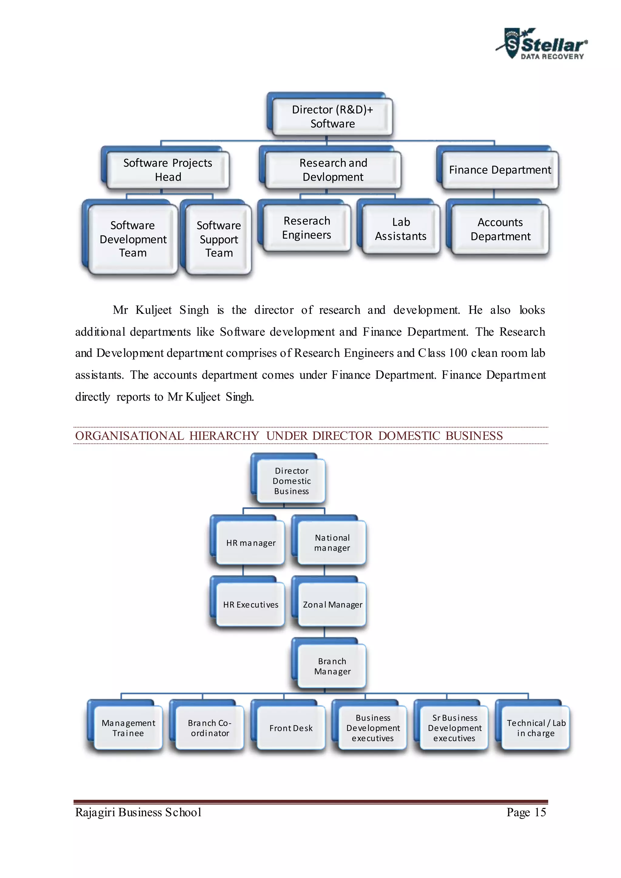 Rajagiri Business School Page 15
Mr Kuljeet Singh is the director of research and development. He also looks
additional departments like Software development and Finance Department. The Research
and Development department comprises of Research Engineers and Class 100 clean room lab
assistants. The accounts department comes under Finance Department. Finance Department
directly reports to Mr Kuljeet Singh.
ORGANISATIONAL HIERARCHY UNDER DIRECTOR DOMESTIC BUSINESS
Director (R&D)+
Software
Software Projects
Head
Software
Development
Team
Software
Support
Team
Research and
Devlopment
Reserach
Engineers
Lab
Assistants
Finance Department
Accounts
Department
Director
Domestic
Business
HR manager
HR Executives
National
manager
Zonal Manager
Branch
Manager
Management
Trainee
Branch Co-
ordinator
Front Desk
Business
Development
executives
Sr Business
Development
executives
Technical / Lab
in charge
 